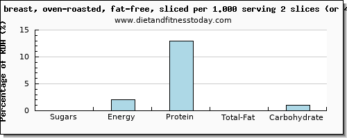 sugars and nutritional content in sugar in roasted chicken